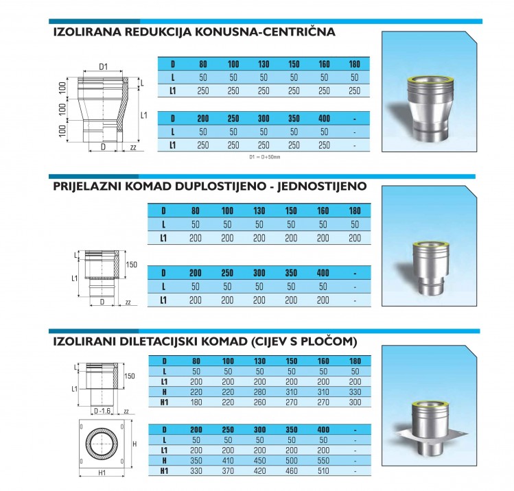 IZOLIRANE REDUKCIJE I PRIJELAZI